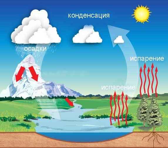 Круговорот воды в природе