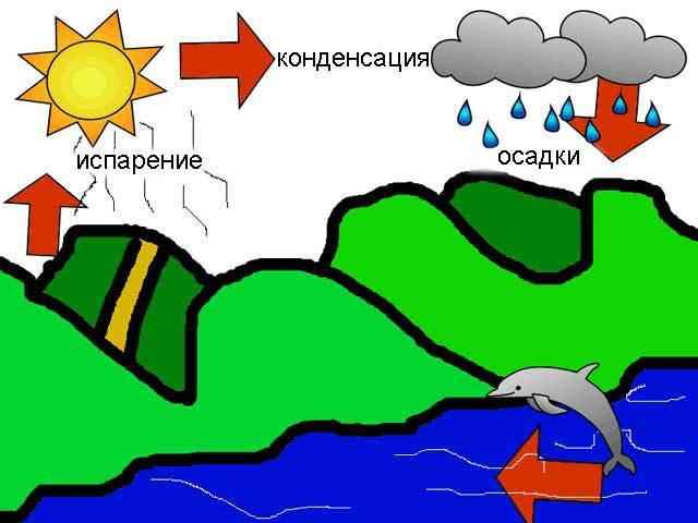 Круговорот воды в природе