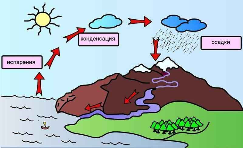 Круговорот воды в природе