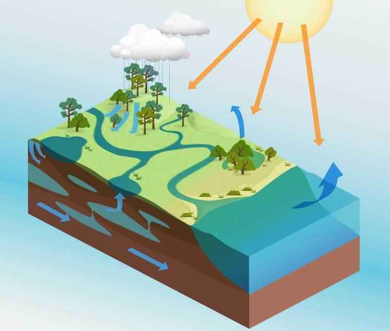 Круговорот воды в природе