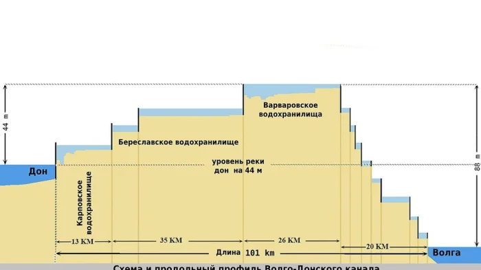 Профиль Волгодона
