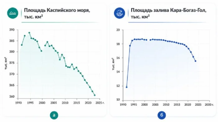 Изменение площади Каспия